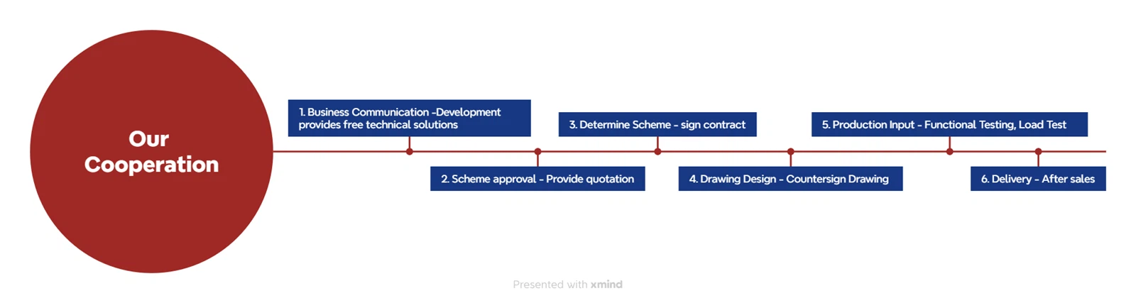 Our Cooperation Our Cooperation